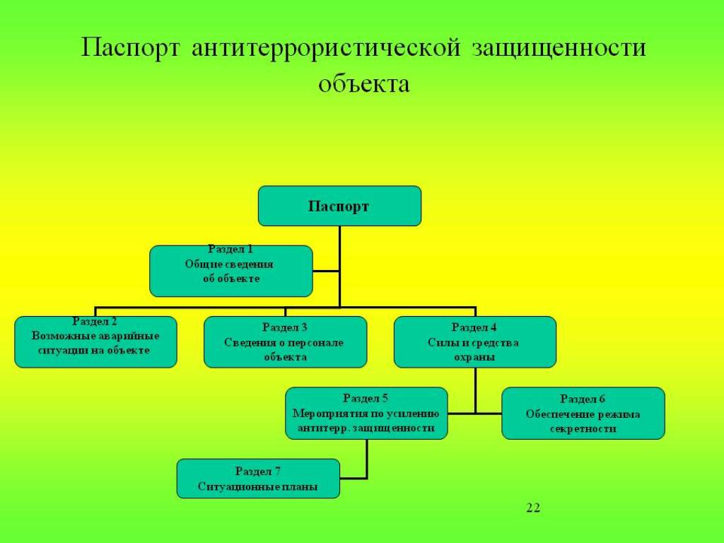 Антитеррористическая защищенность объектов. Паспорт антитеррористической защищенности объекта. Категории АТЗ. План-схема антитеррористической защищенности объекта.